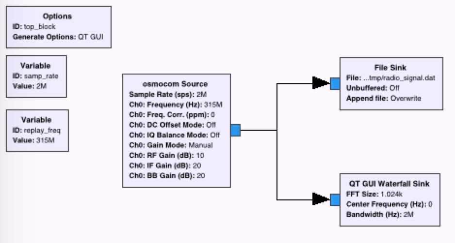 Record flowgraph