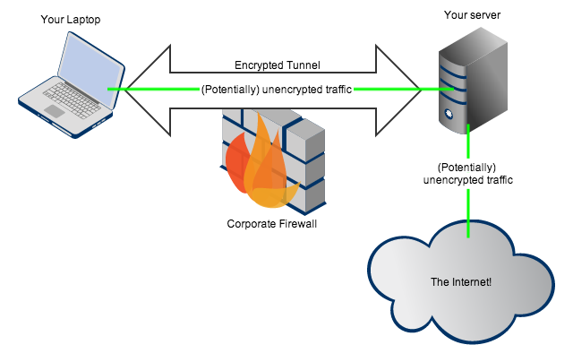 filezilla ssh tunnel mac